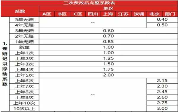 5年不出险第六年打几折，五年没出车险折扣多吗