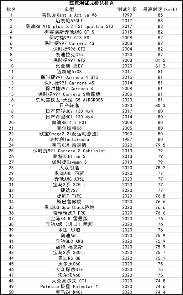 2022麋鹿测试前50名排行榜，麋鹿测试第一名是哪个