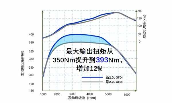 ecoboost是什么意思？第四代福特ecoboost优缺点