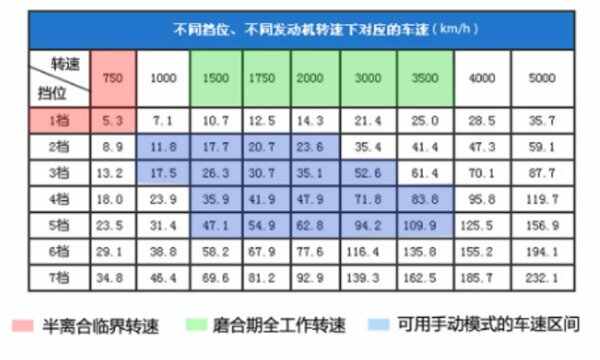 发动机转速多少是最佳状态？车速与转速档位对照表