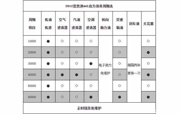 奥迪新车提示3000公里保养，奥迪首保为何3000公里