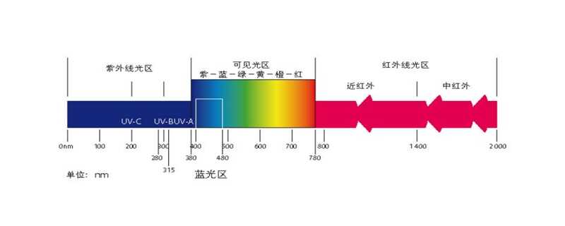 普通车玻璃防紫外线吗？车膜防紫外线是不是不会晒黑