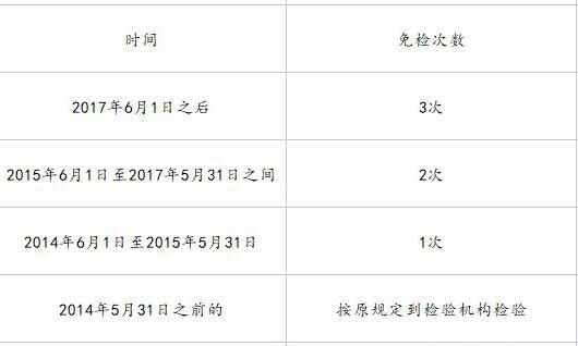 摩托车六年免检,如何年审？摩托车6年免检细则