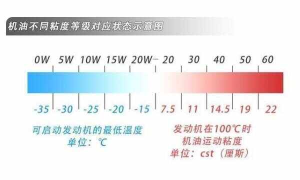 摩托车机油型号怎么选？摩托车用15w40还是10w40好