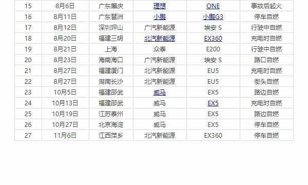电动汽车自燃排行榜，电动车自燃事件总汇
