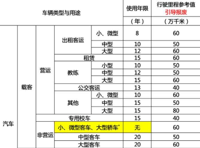 汽车报废年限是多少？一辆车能开多少年