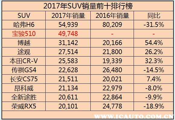 宝骏510质量真的很差吗，宝骏510车主真实评价