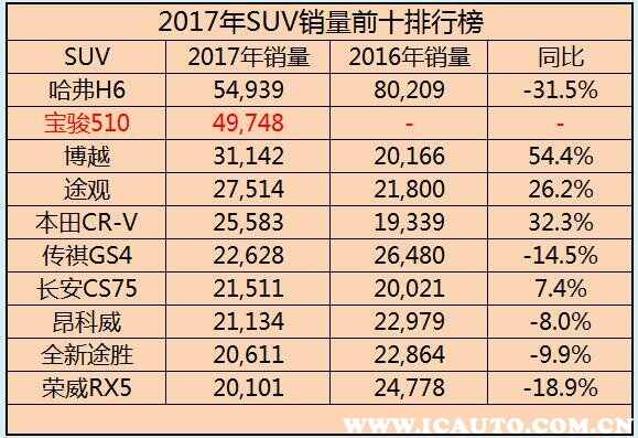 宝骏510质量真的很差吗，宝骏510车主真实评价