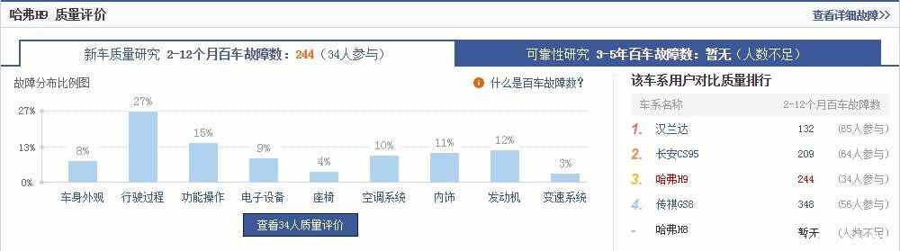 长城哈弗h9怎么样？为什么哈弗h9不推荐买