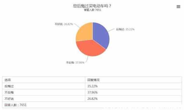 买电动轿车后悔了?买新能源车后后悔教训