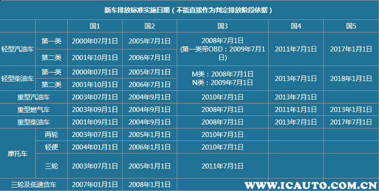 国七排放标准实施时间，国七标准什么时候实施