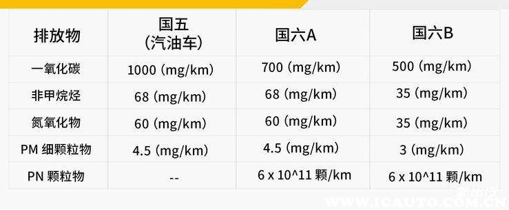 国七排放标准实施时间，国七标准什么时候实施