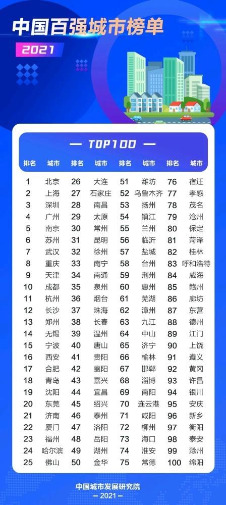 中国百强城市排行榜(2021中国百强城市排名)