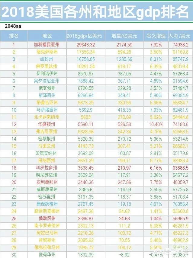 美国城市gdp排名(美国各州人均GDP排名)