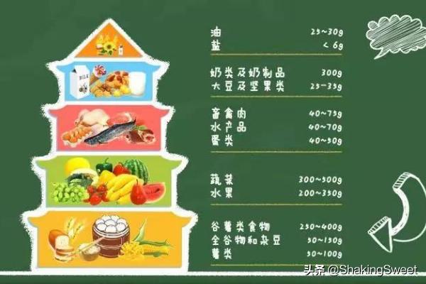 推荐摄入量(中国居民膳食宝塔中对各类食物的推荐摄入重量各是多少)