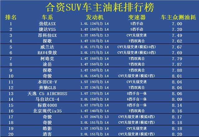 suv油耗排行榜列表(suv 实际油耗排行)