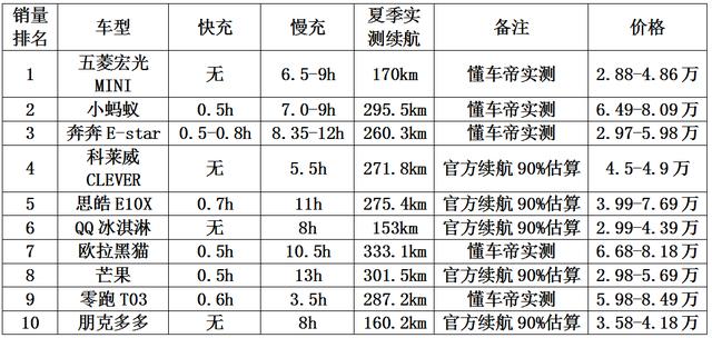 微型车排行榜最新(十大最建议买的微型车)