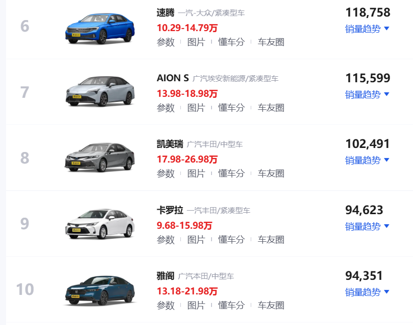 2023年上半年轿车销量前十盘点，轩逸夺冠，4款新能源车入榜