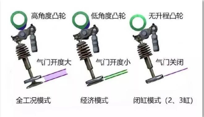 “三缸发动机、闭缸技术和可变压缩比发动机：哪个是最佳选择？”