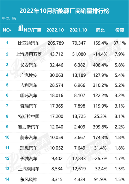 十月新能源车销量公布：特斯拉未进前三，长安或成最大“黑马”