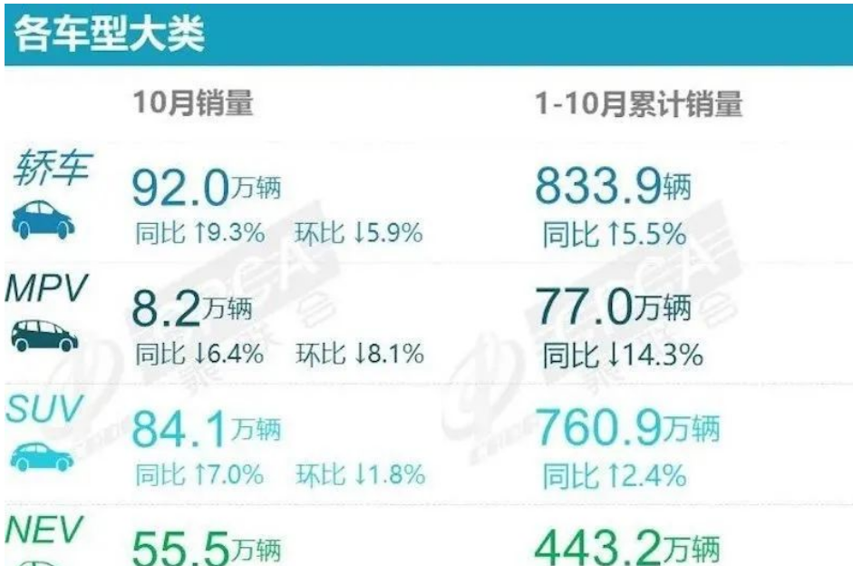 10月SUV销量揭晓：比亚迪宋突破5万辆，Model Y销量大幅下滑？